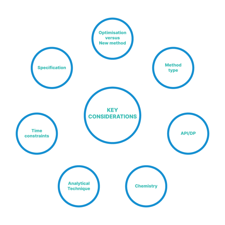 ICH Q14 analytical development considerations